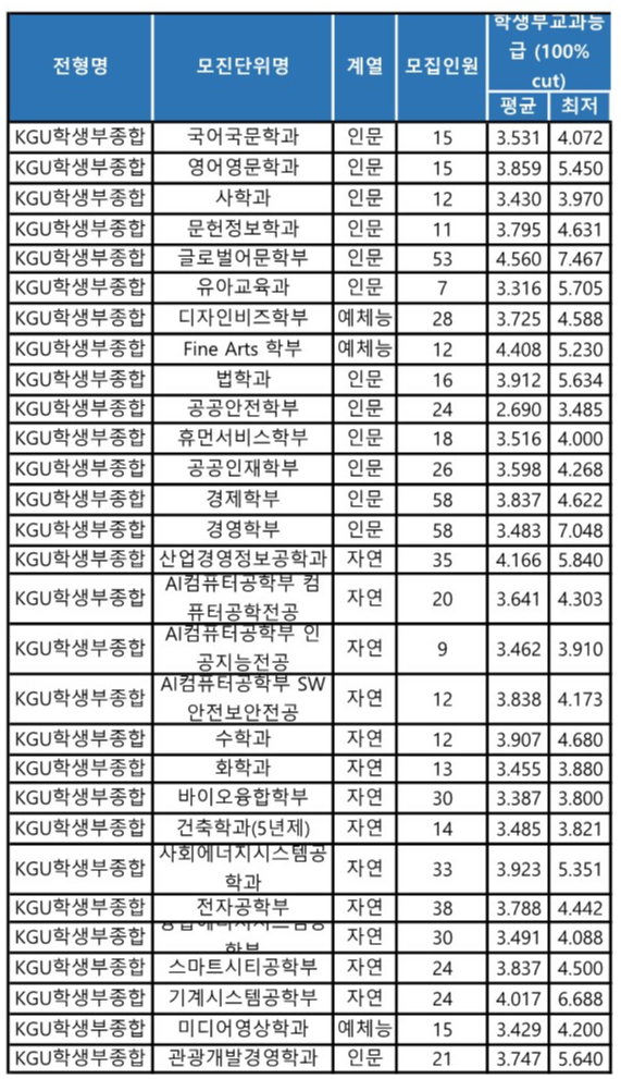 경기대 수시등급 KGU학생부종합전형 2023