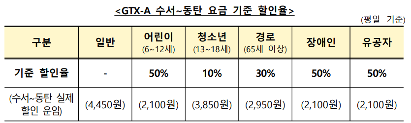 GTX-A 수서~동탄 기준 할인율