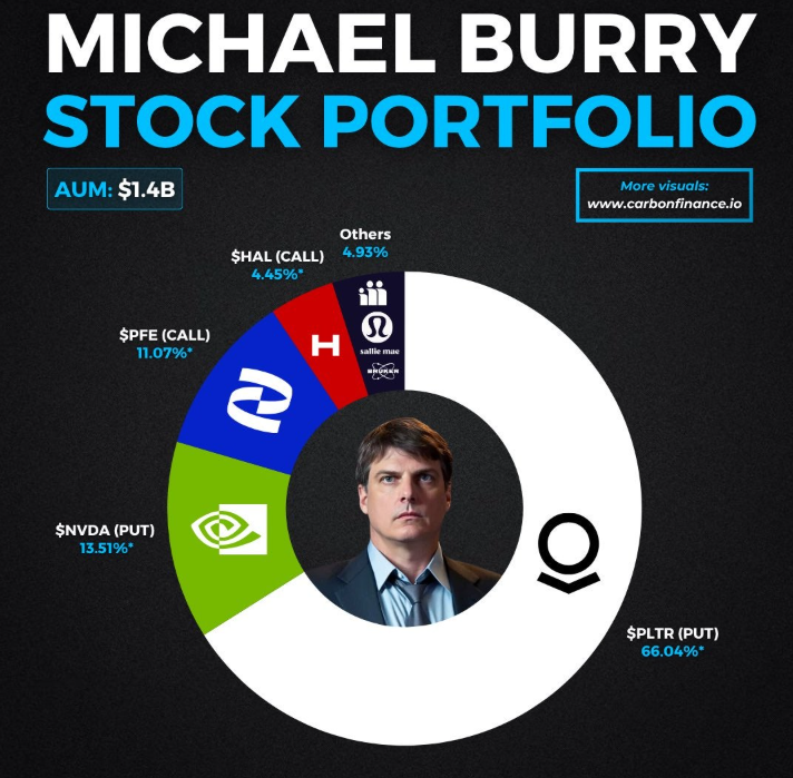 마이클버리 숏 포지션 공개