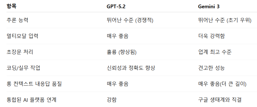 GPT5.2 vs 제미나이3 종합 평가