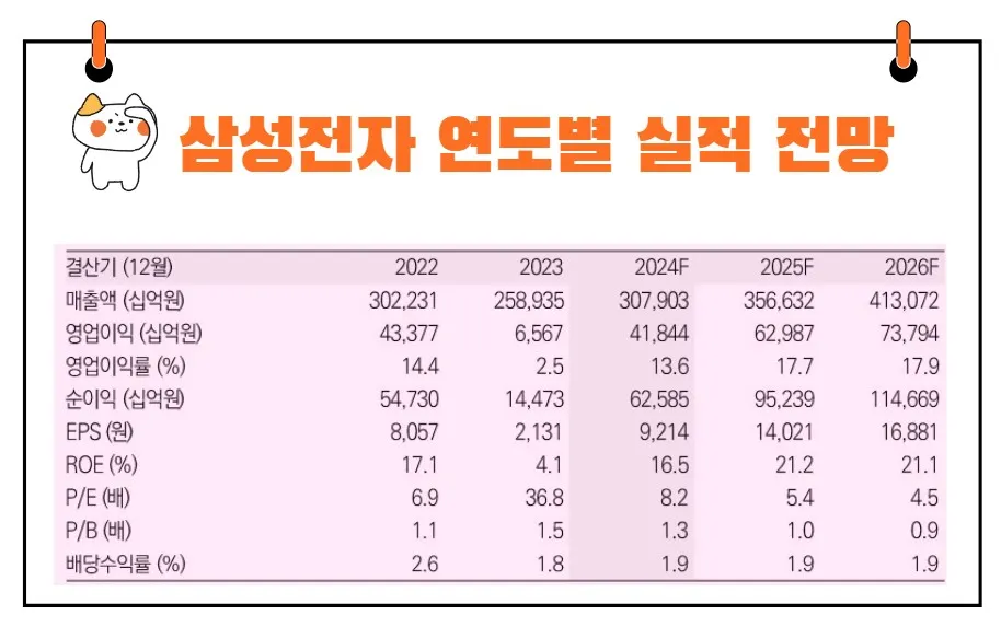 삼성전자 실적 전망