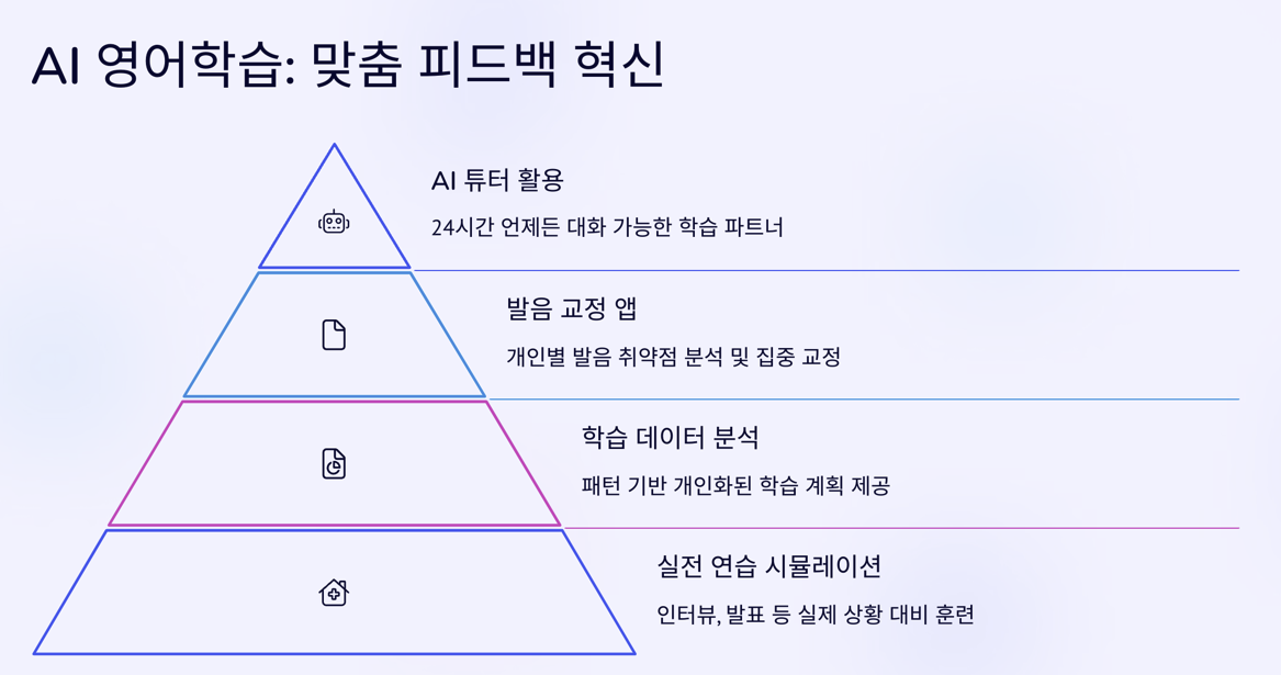 맞춤형 피드백 영어 학습