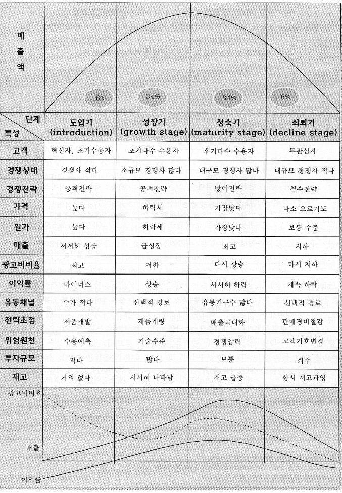 패션마케팅 사이클