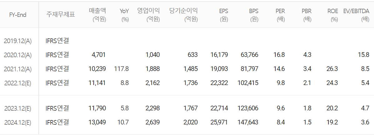솔브레인 - 컨센서스(2022.11)