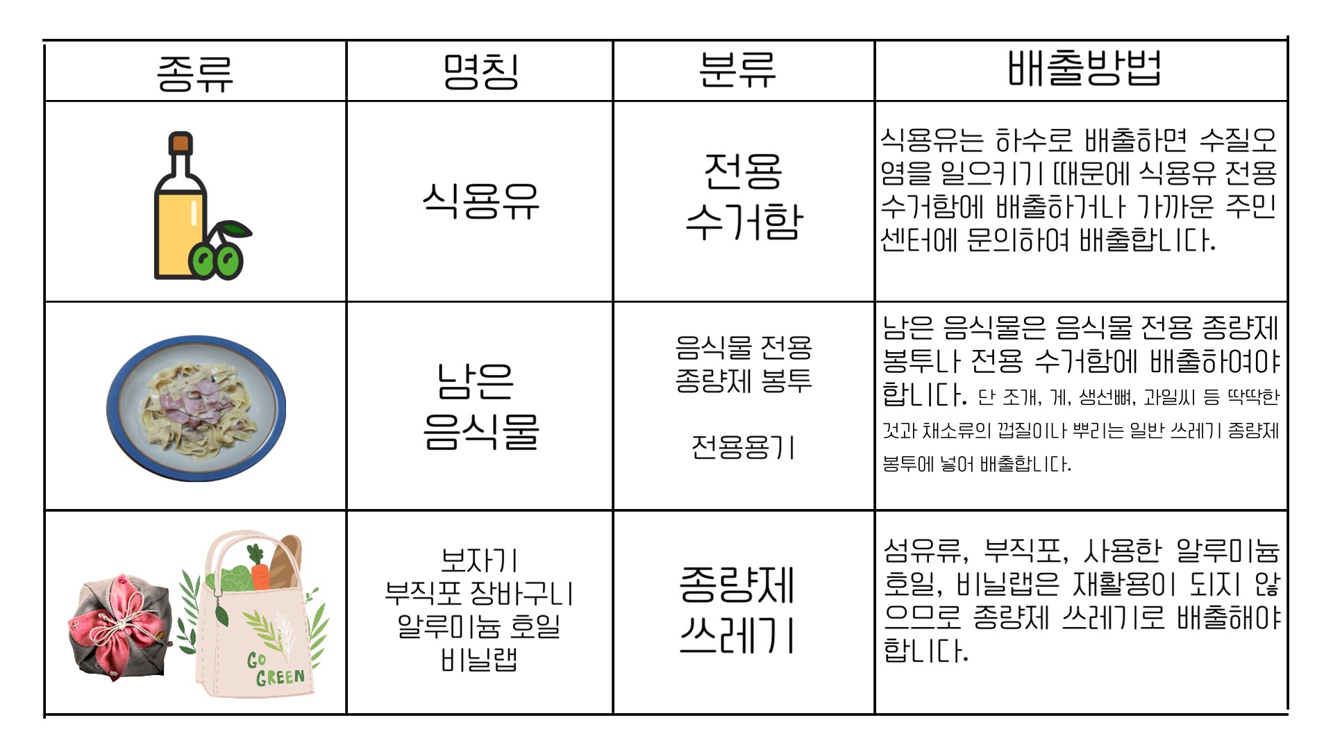 식용유&#44; 남은 음식물&#44; 기타