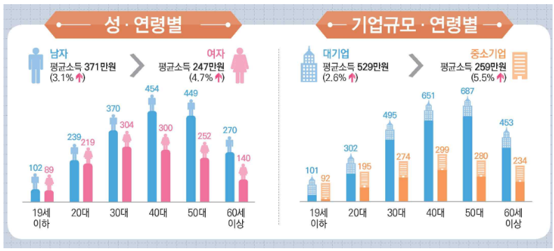 나이별 평균 연봉