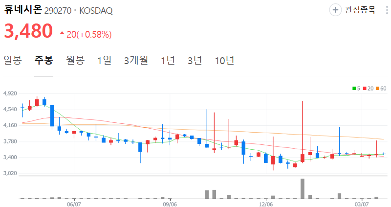 휴네시온-주가-주봉