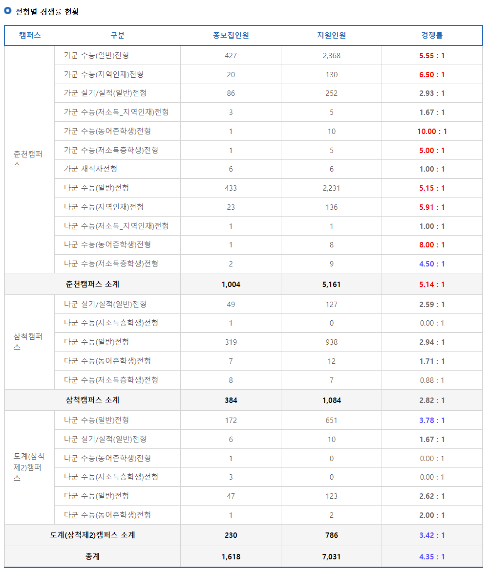 2023학년도 강원대학교 정시 전형별 경쟁률 현황