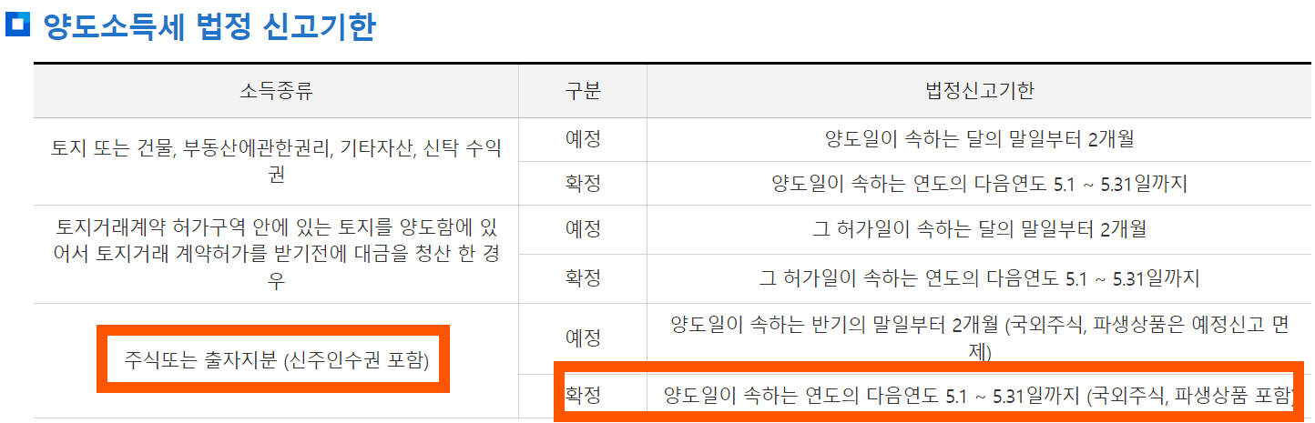 주식 양도소득세 세율 신고 기간, 주식 세금, 절세 방법!