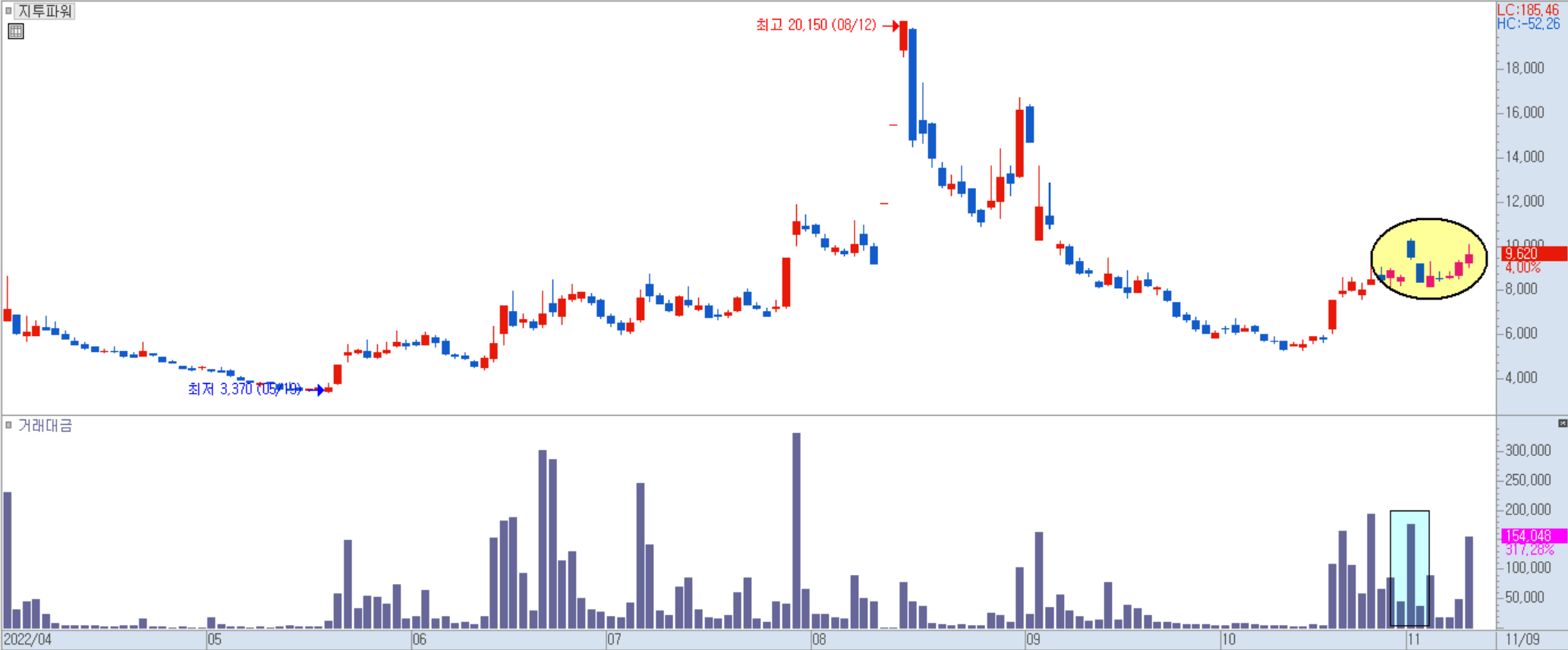 지투파워 일봉 차트