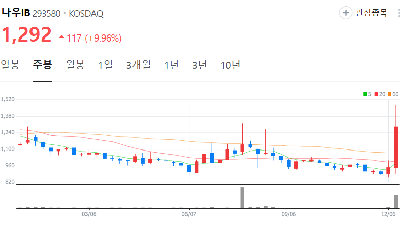 나우IB-주가-주봉