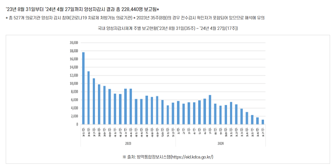 출처 - 감염병 포털