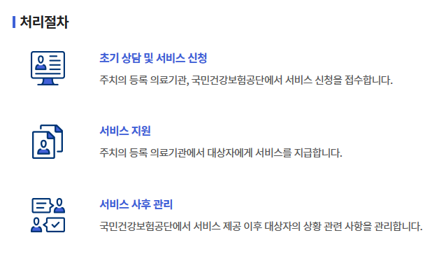 장애인 건강주치의 신청 처리절차