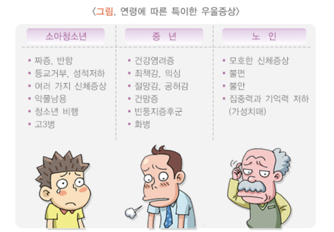 연령에 따른 우울증상