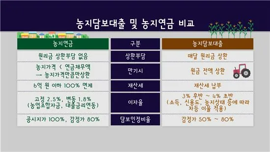 농지연금 수령액 계산
