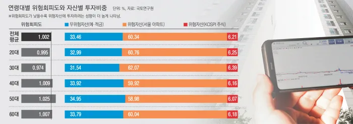 “젊을수록 위험선호 성향”…‘영끌’ 투자에 거부감 적은 2030