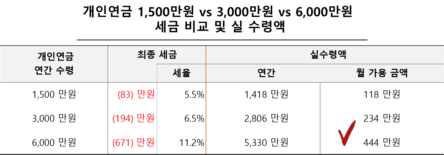 개인연금 1,500만원 vs 3,000만원 vs 6,000만원
세금 비교 및 실 수령액