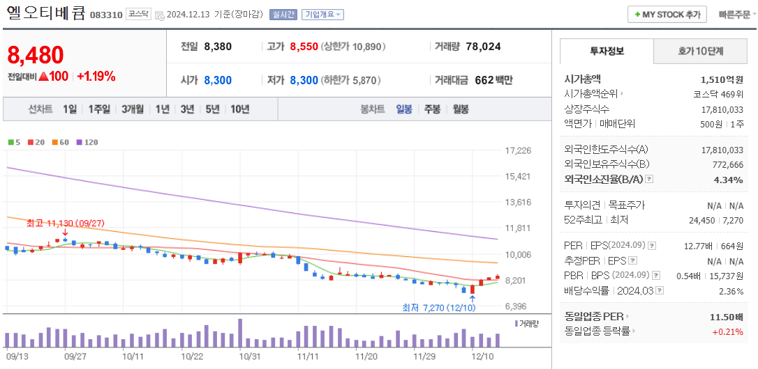 오세훈 관련주 엘오티베큠 주가 차트