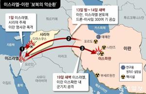 이스라엘 전쟁