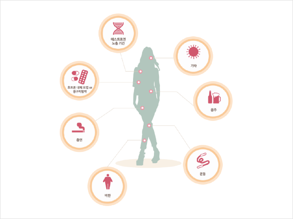 유방암 2기 생존율