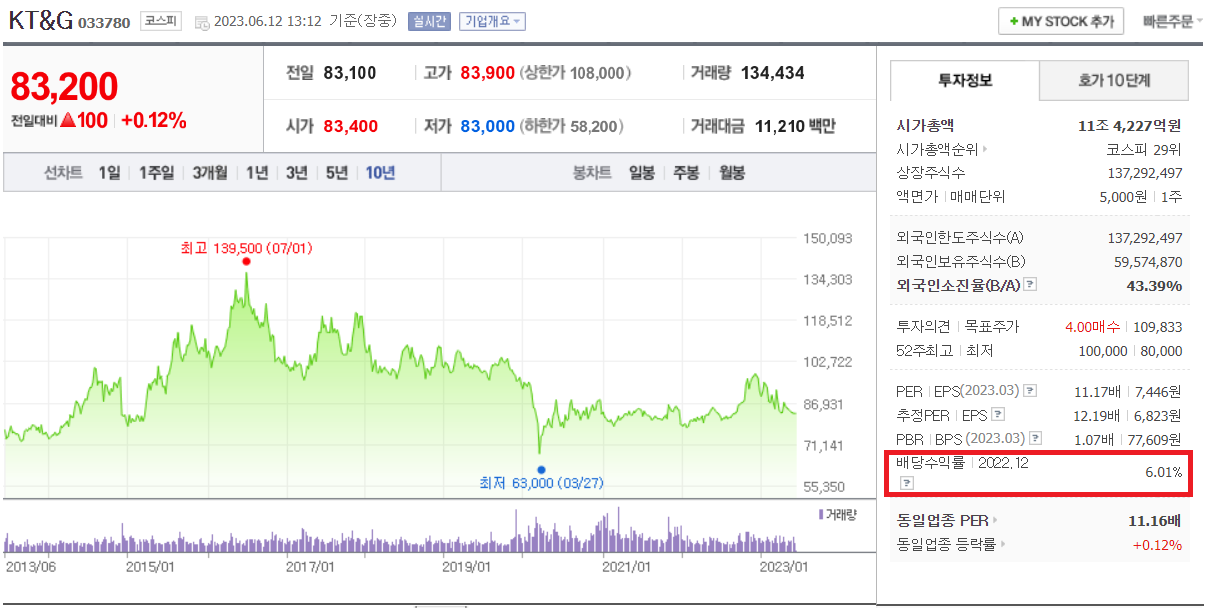 kt&g 주가 및 배당률