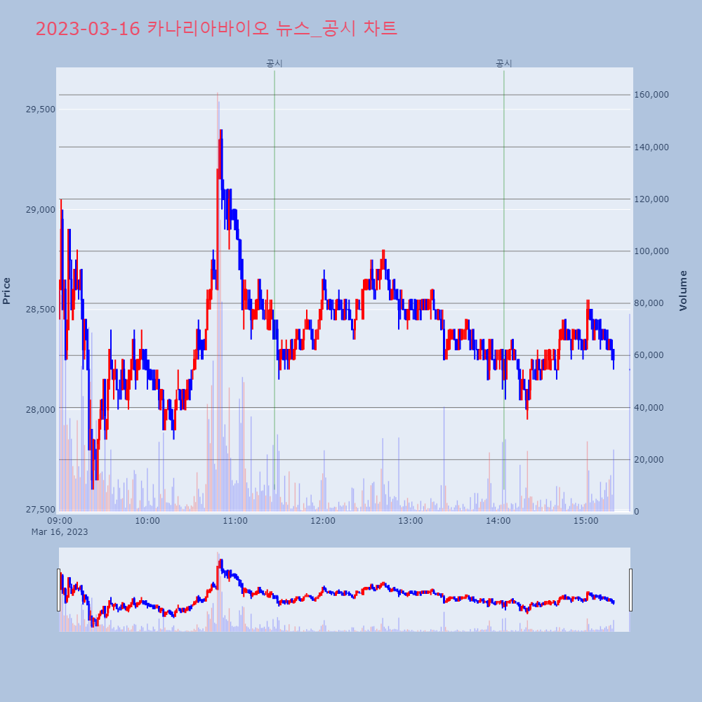 카나리아바이오_뉴스공시차트
