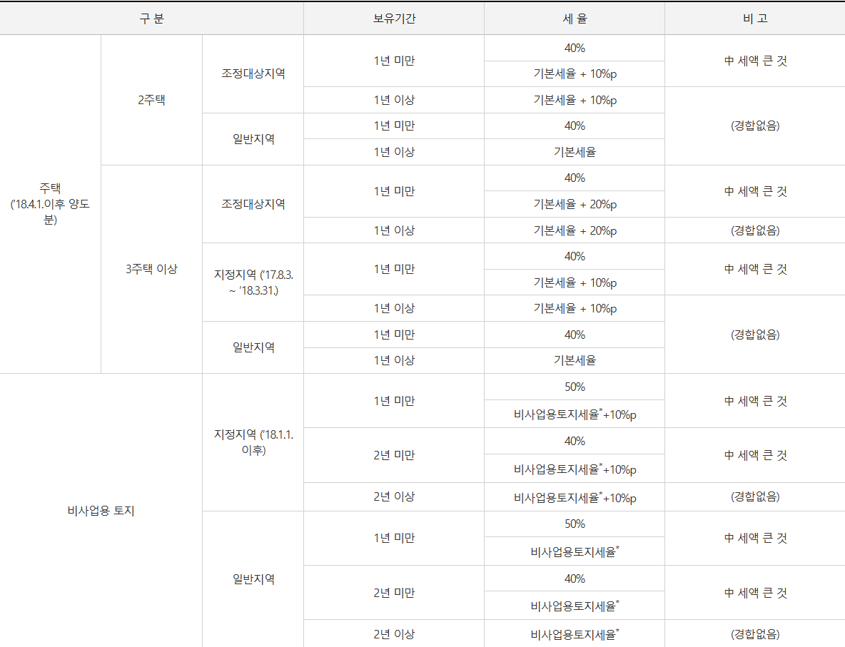 다주택자 중과, 비사업용 토지 세율 적용 내용