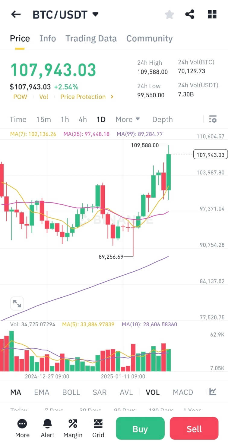 비트코인 불장, 사상최고가 탈환