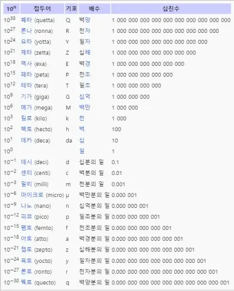 국제단위계 SI 길이 변환표_6