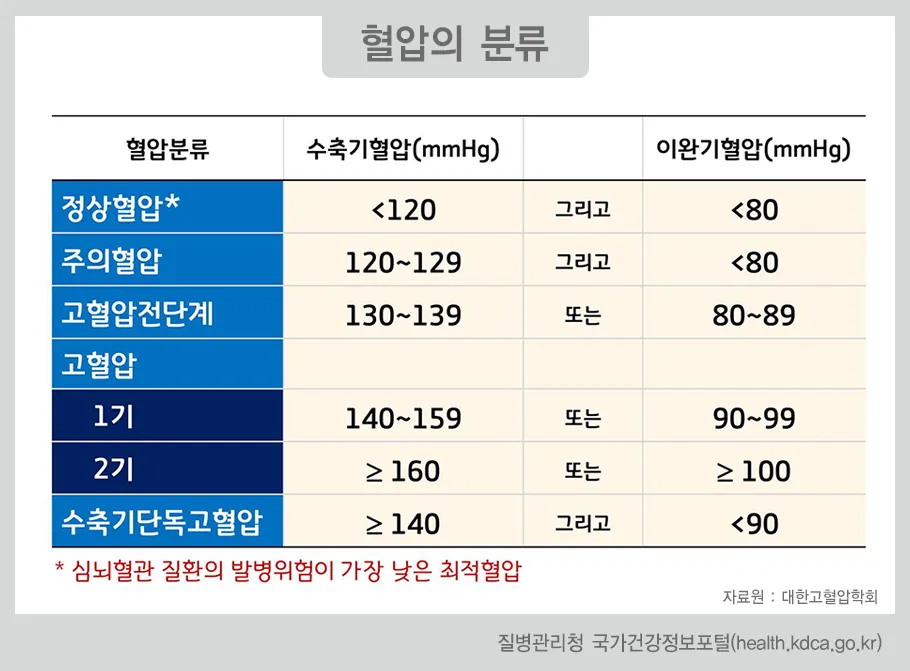 혈압의 분류