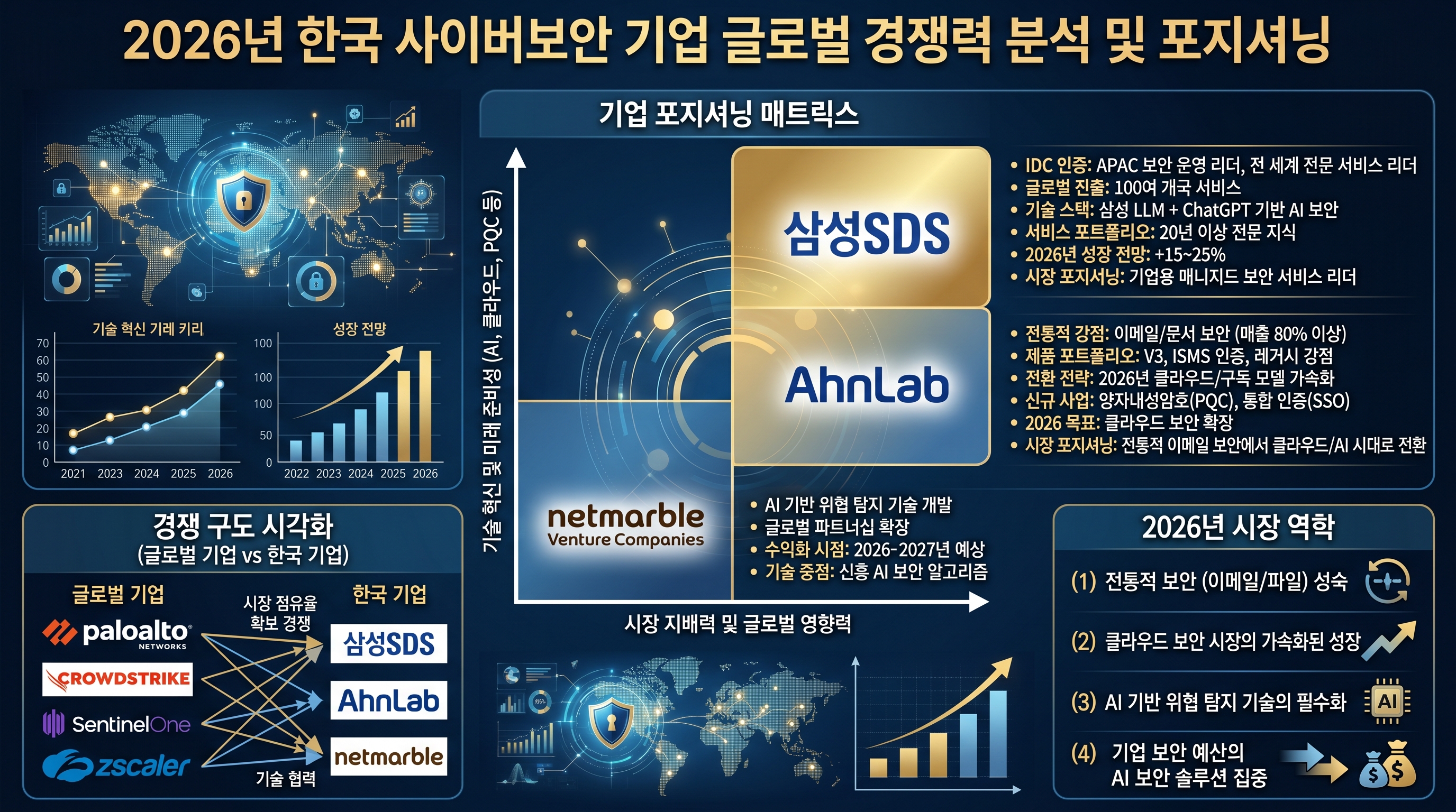 국내 보안 기업 경쟁력 - 삼성SDS APAC 리더, AhnLab 메일보안 선두, 글로벌 인증, 기술력 비교, 수혜 규모