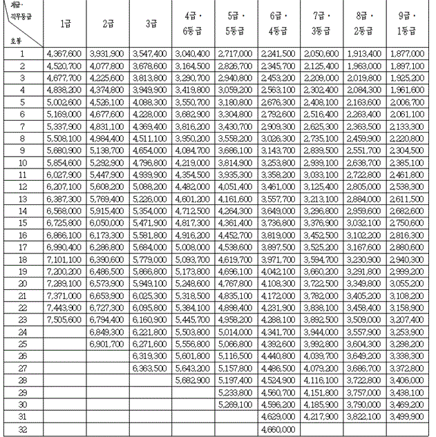 2025년 공무원 봉급 인상률