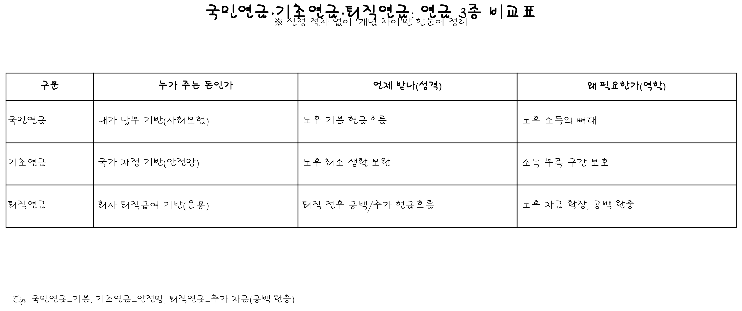 국민연금 기초연금 퇴직연금 비교표