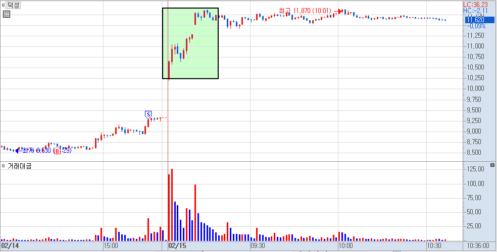 덕성 분봉 차트