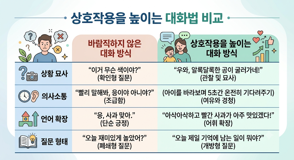 상호작용을 늘려주는 부모의 말하기 습관