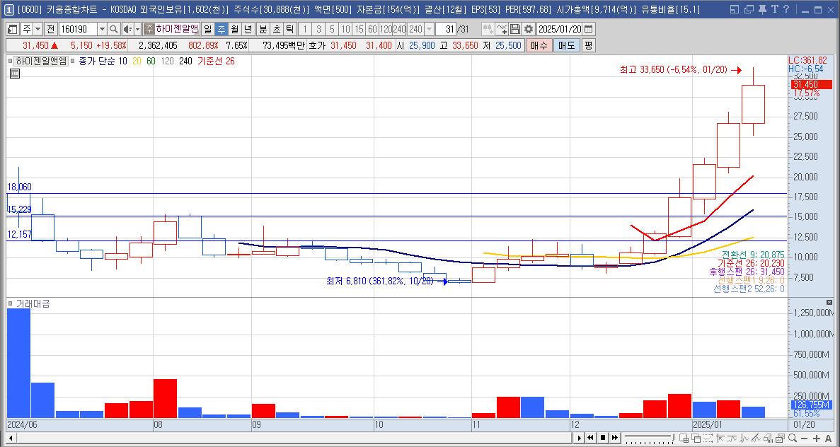 하이젠알앤엠 주가 로봇 관련주