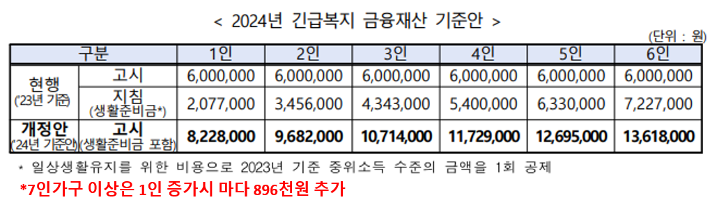 긴급생계지원금 신청자격 확인 방법