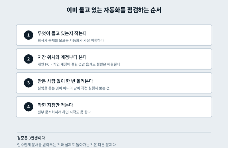 기존 자동화 점검 순서 4단계: 목록 작성, 접근 확인, 타인 실행 검증, 막힌 지점 기록