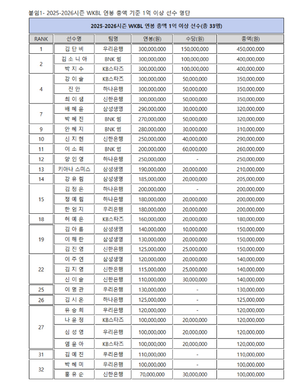 2025 여자프로농구 연봉순위