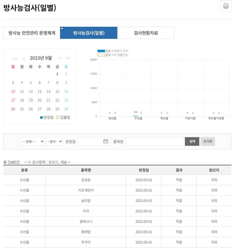 서울시-식품안전정보-방사능-검사-현황