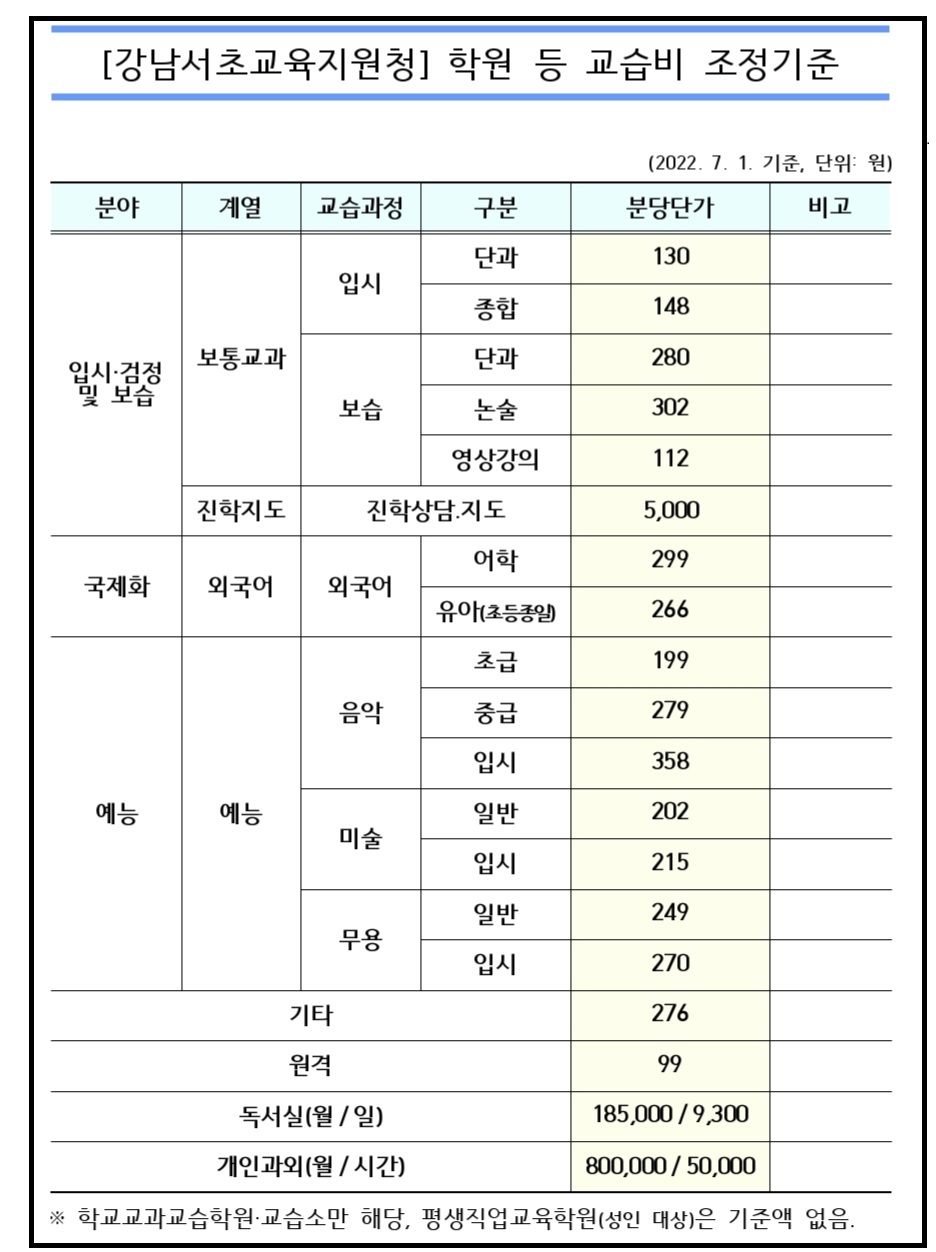 우리동네 학원비 기준은?