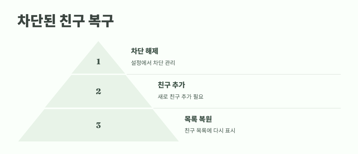 카톡 친구추가하는법 간단 요약 9