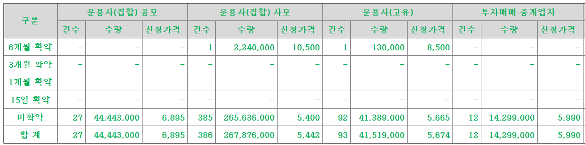 쓰리빌리언 공모주 수요예측결과 상장일