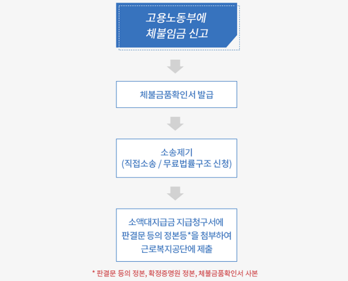 임금체불-소액대지급금-절차-이미지