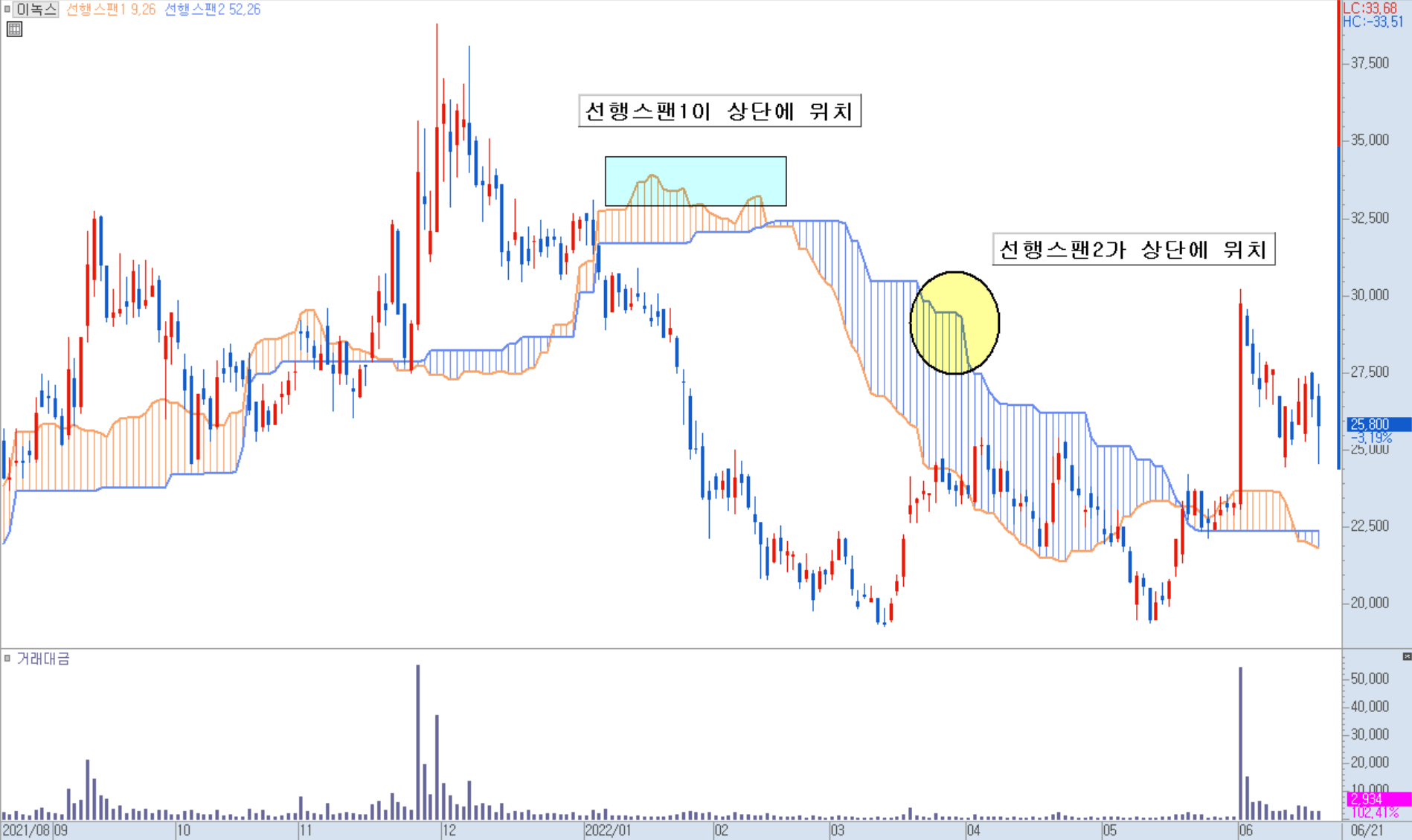 구름대 위치 표시