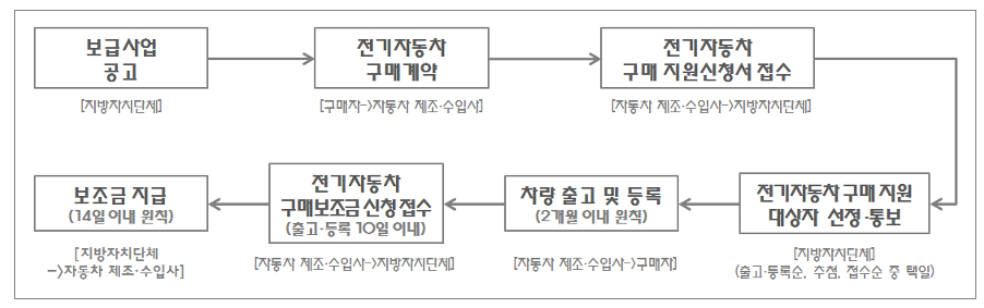 2023 전기차 보조금