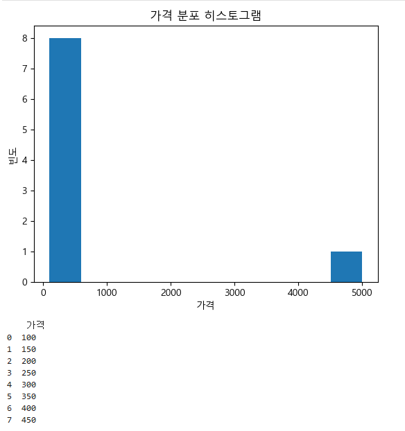 가격 분포 히스토그램, filtered_df