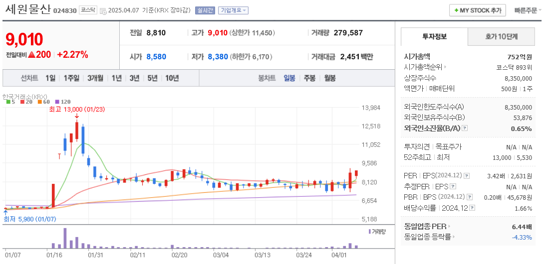 김문수 관련주 세원물산 주가 차트