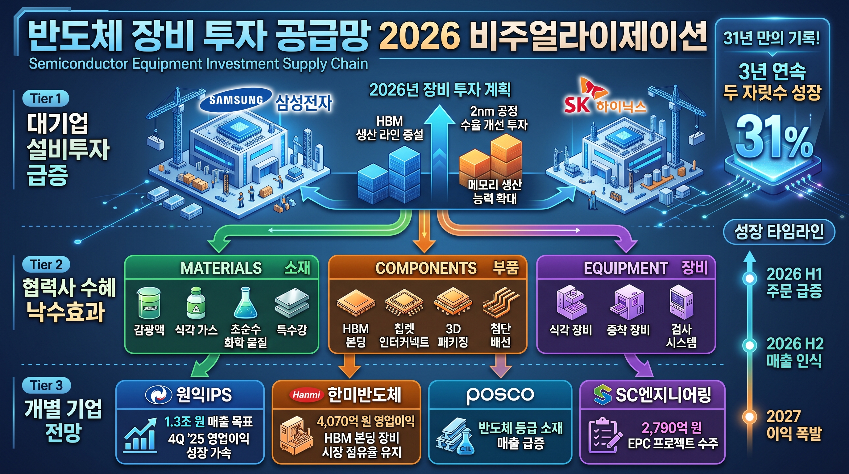 2026년 반도체 소부장 투자 구조 - 삼성&middot;SK 설비투자 증가, 소재&middot;부품&middot;장비 수혜 경로, 원익IPS&middot;한미반도체 폭주