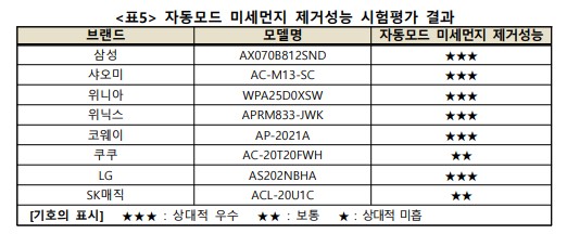 [공기청정기 순위] 공기청정기 추천 - 미세먼지 제거성능 비교